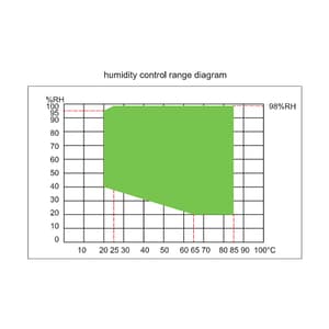 Insize 150 Ltr Temperature & Humidity Chamber, THT-D621