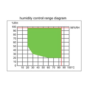 Insize 225 Ltr Rapid-rate Temperature & Humidity Chamber, THT-T256