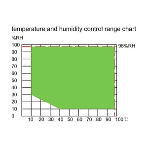 Insize 416 Ltr Temperature & Humidity Chamber, THT-A104T