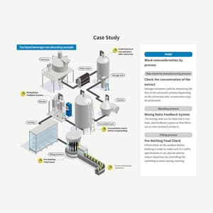 Atago 0.0 - 80.0% In-line Brix Monitor, CM-800a